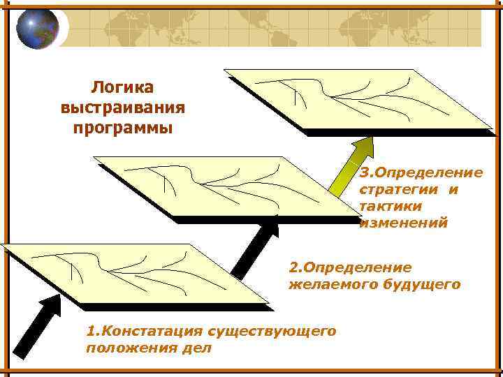 Логика выстраивания программы 3. Определение стратегии и тактики изменений 2. Определение желаемого будущего 1.
