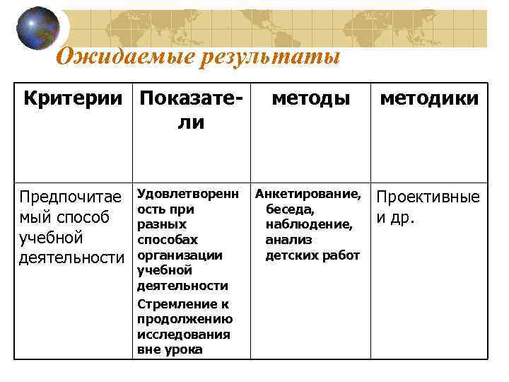 Ожидаемые результаты Критерии Показатели Предпочитае мый способ учебной деятельности Удовлетворенн ость при разных способах
