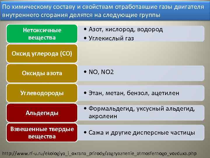 По химическому составу и свойствам отработавшие газы двигателя внутреннего сгорания делятся на следующие группы