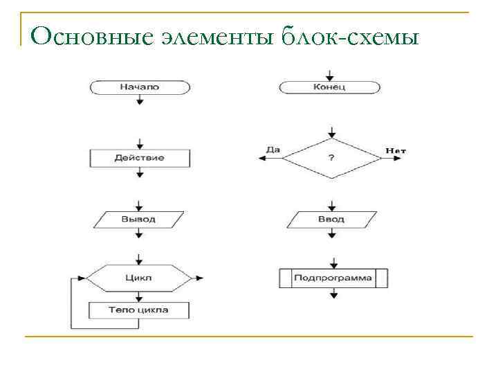 Основные элементы блок-схемы 