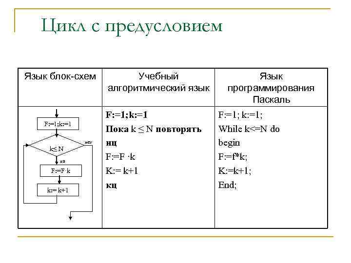 Цикл с предусловием схема