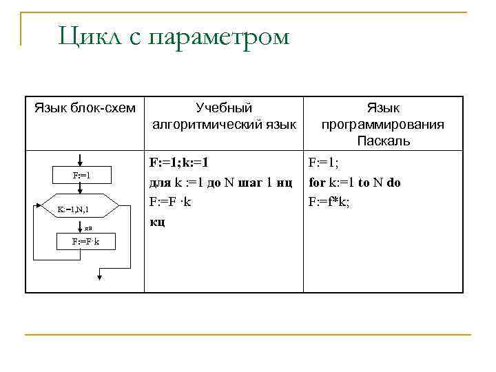 Цикл с параметром Язык блок-схем F: =1 K: =1, N, 1 да F: =F·k