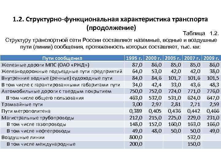 1. 2. Структурно-функциональная характеристика транспорта (продолжение) Таблица 1. 2. Структуру транспортной сети России составляют