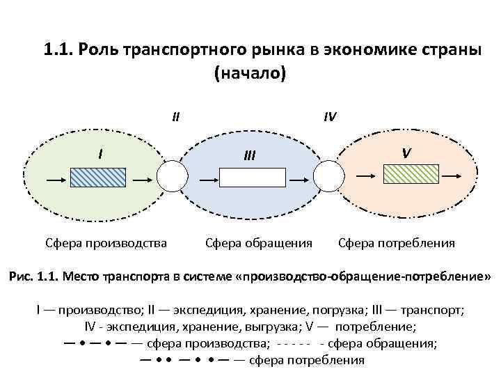1. 1. Роль транспортного рынка в экономике страны (начало) II IV I III V
