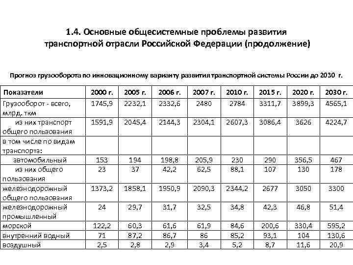 Показатель грузооборот. Характеристика транспортного комплекса России таблица. Проблемы транспортной отрасли. Проблемы развития транспортной отрасли. Показатели транспортной отрасли.