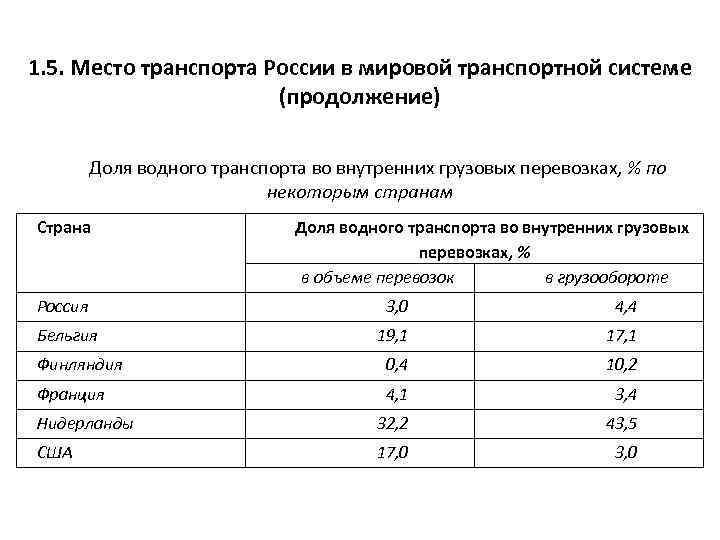 Характеристика транспорта