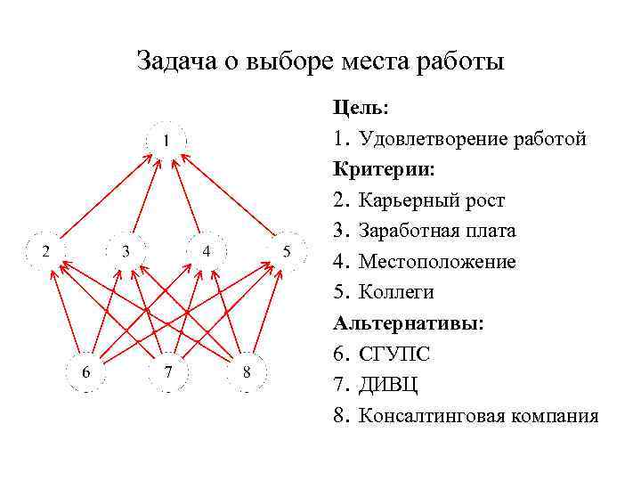 Метод анализа иерархий является