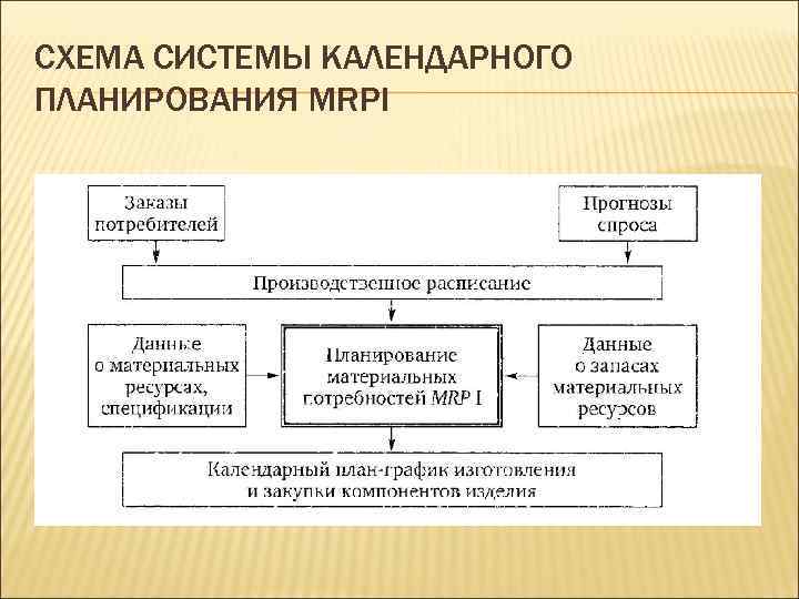 СХЕМА СИСТЕМЫ КАЛЕНДАРНОГО ПЛАНИРОВАНИЯ MRPI 