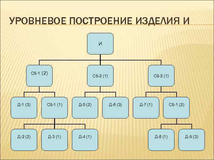 УРОВНЕВОЕ ПОСТРОЕНИЕ ИЗДЕЛИЯ И И Сб-1 (2) Сб-2 (1) Д-1 (3) Сб-1 (1) Д-5