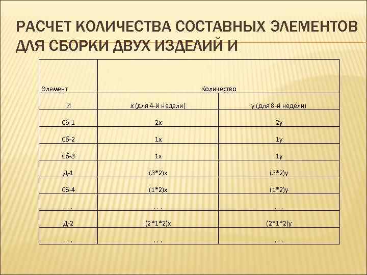 РАСЧЕТ КОЛИЧЕСТВА СОСТАВНЫХ ЭЛЕМЕНТОВ ДЛЯ СБОРКИ ДВУХ ИЗДЕЛИЙ И Элемент Количество И x (для