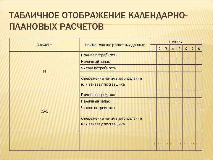 ТАБЛИЧНОЕ ОТОБРАЖЕНИЕ КАЛЕНДАРНОПЛАНОВЫХ РАСЧЕТОВ Элемент Наименование расчетных данных Недели 2 3 4 5 6