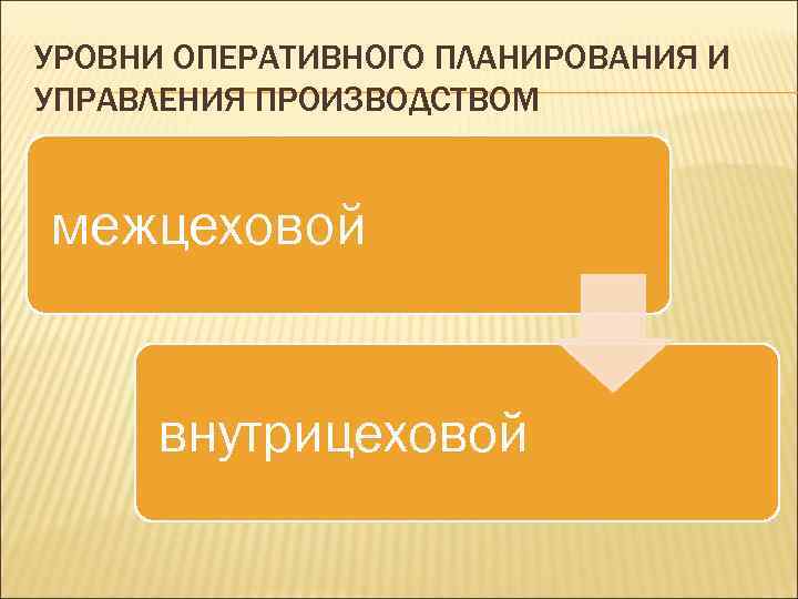 УРОВНИ ОПЕРАТИВНОГО ПЛАНИРОВАНИЯ И УПРАВЛЕНИЯ ПРОИЗВОДСТВОМ межцеховой внутрицеховой 