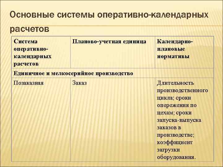 Основные системы оперативно-календарных расчетов Система оперативнокалендарных расчетов Планово-учетная единица Календарноплановые нормативы Единичное и мелкосерийное