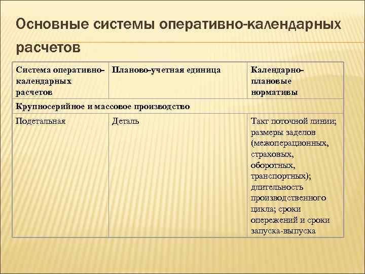 Основные системы оперативно-календарных расчетов Система оперативно- Планово-учетная единица календарных расчетов Календарноплановые нормативы Крупносерийное и