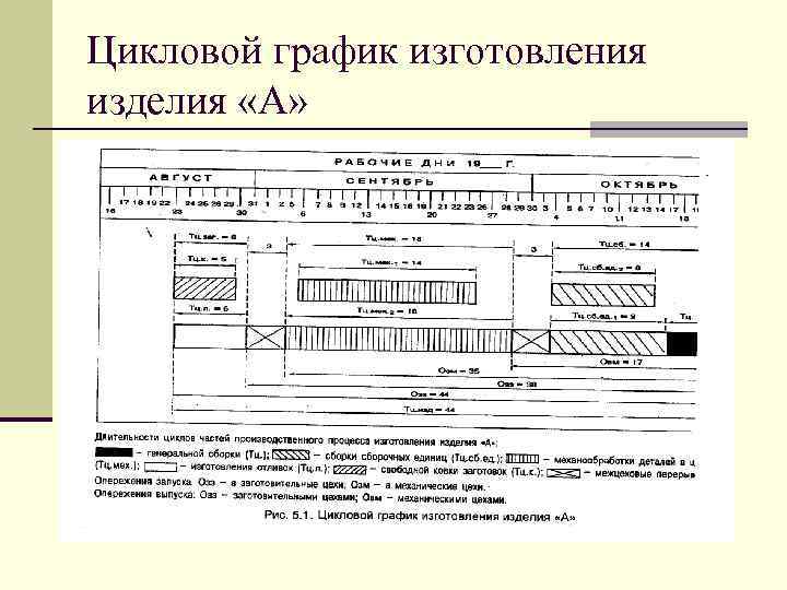 Цикловой график изготовления изделия «А» 
