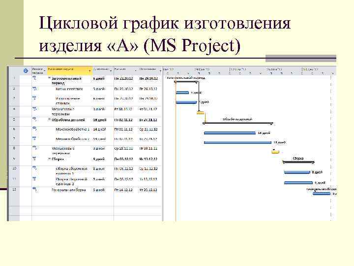 Цикловой график изготовления изделия «А» (MS Project) 