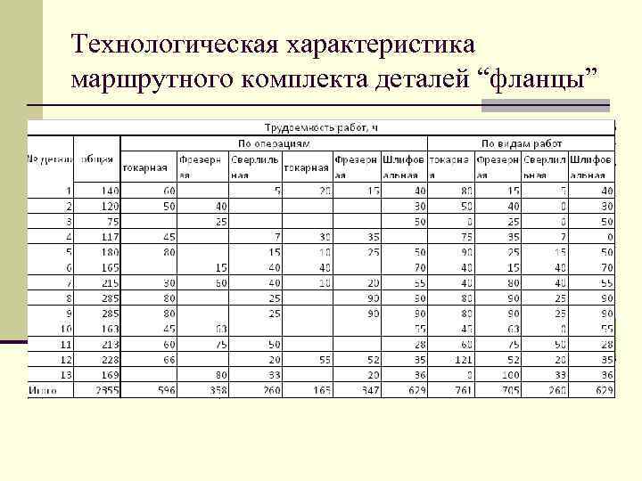 Технологическая характеристика маршрутного комплекта деталей “фланцы” 
