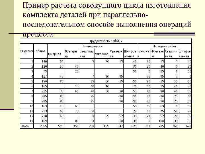 Пример расчета совокупного цикла изготовления комплекта деталей при параллельнопоследовательном способе выполнения операций процесса 