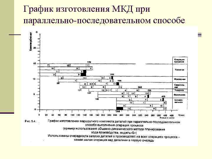 График изготовления МКД при параллельно-последовательном способе (ОДМ) 