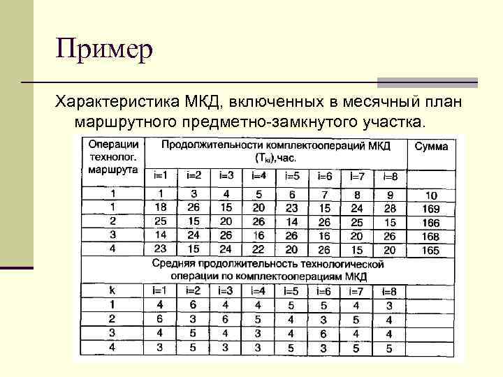 Пример Характеристика МКД, включенных в месячный план маршрутного предметно-замкнутого участка. 