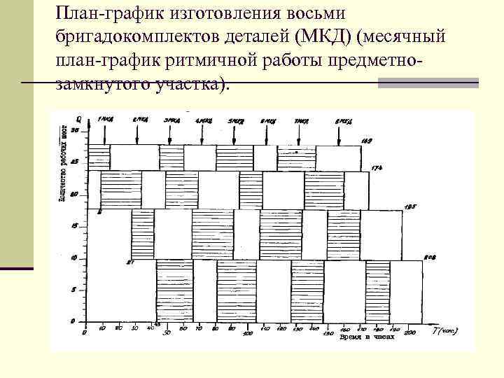 План-график изготовления восьми бригадокомплектов деталей (МКД) (месячный план-график ритмичной работы предметнозамкнутого участка). 