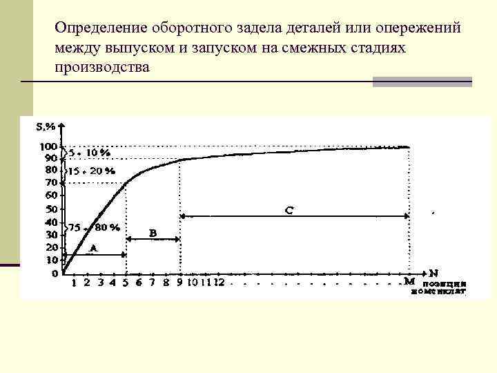 Определение оборотного задела деталей или опережений между выпуском и запуском на смежных стадиях производства
