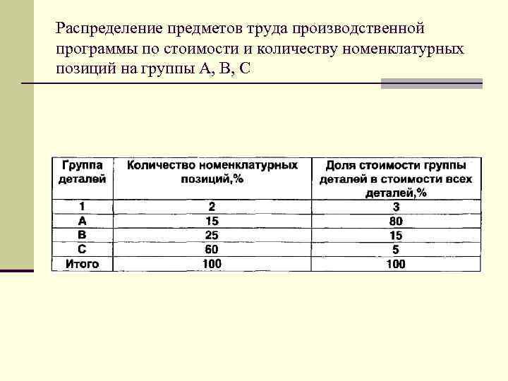 Распределение предметов труда производственной программы по стоимости и количеству номенклатурных позиций на группы А,