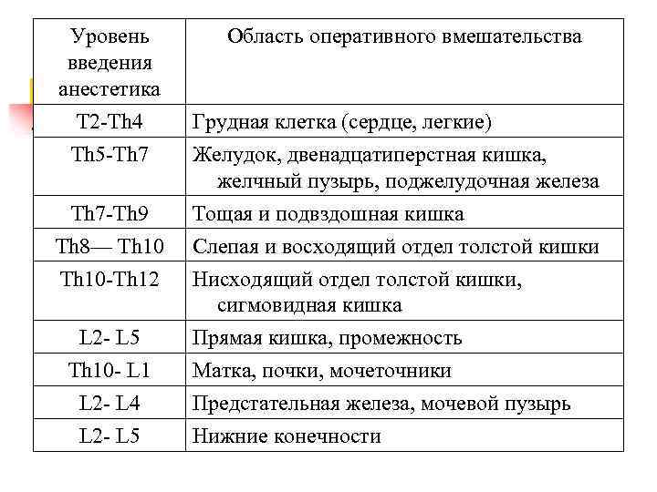 Уровень введения анестетика T 2 -Th 4 Область оперативного вмешательства Грудная клетка (сердце, легкие)