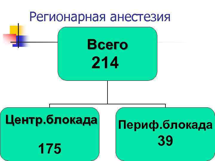 Регионарная анестезия Всего 214 Центр. блокада 175 Периф. блокада 39 