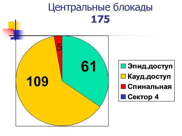 Центральные блокады 175 5 109 61 