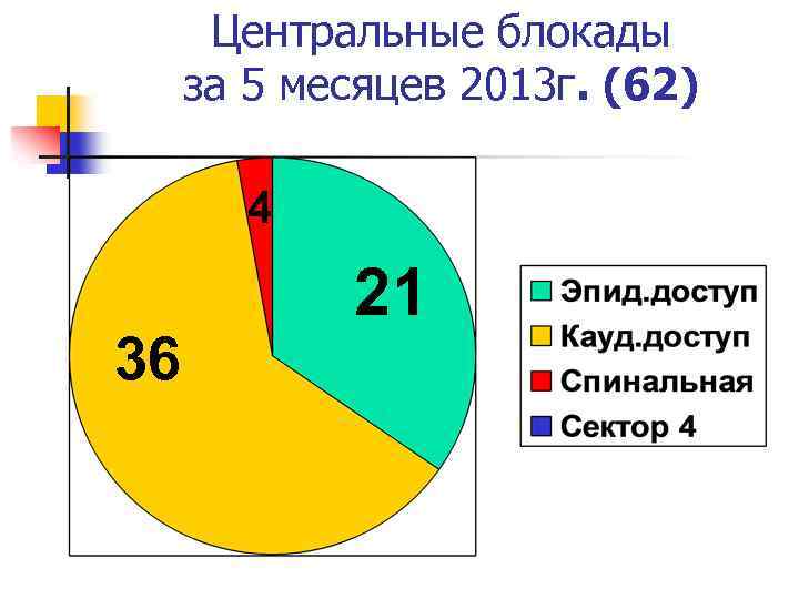 Центральные блокады за 5 месяцев 2013 г. (62) 4 36 21 