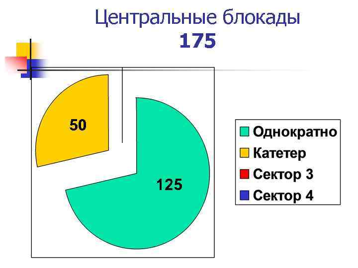 Центральные блокады 175 50 125 