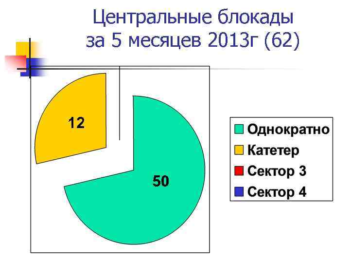 Центральные блокады за 5 месяцев 2013 г (62) 12 50 