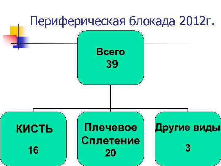 Периферическая блокада 2012 г. Всего 39 КИСТЬ 16 Плечевое Сплетение 20 Другие виды 3