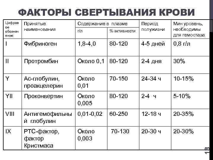 ФАКТОРЫ СВЕРТЫВАНИЯ КРОВИ Цифров ое обознач ение Принятые наименования Содержание в плазме г/л I