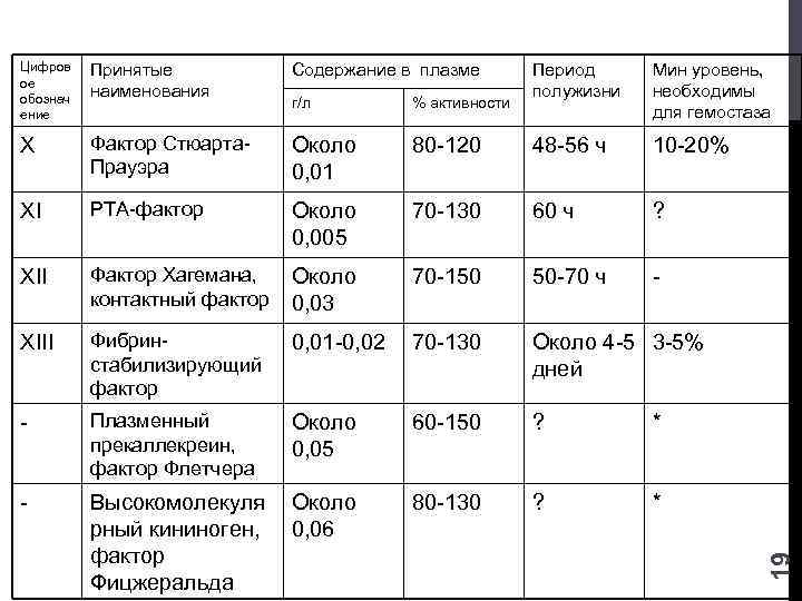Цифров ое обознач ение Принятые наименования Содержание в плазме г/л % активности X Фактор
