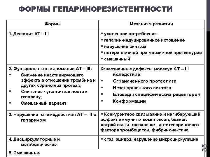ФОРМЫ ГЕПАРИНОРЕЗИСТЕНТНОСТИ Формы 1. Дефицит АТ – III Механизм развития § усиленное потребление §