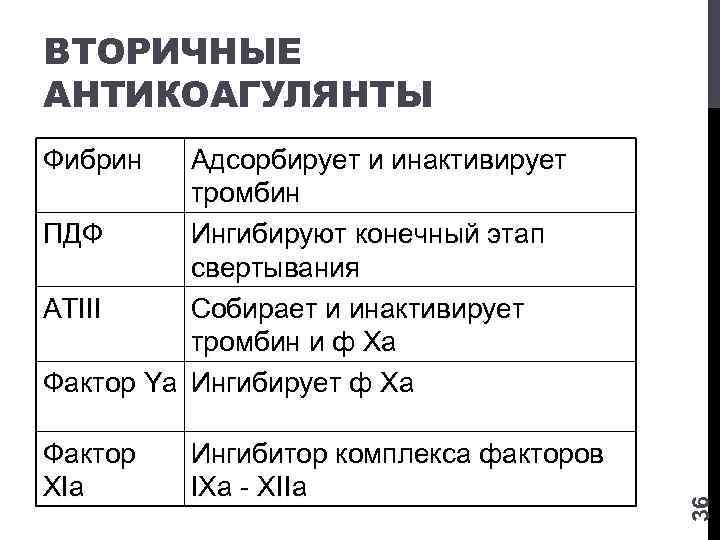 ВТОРИЧНЫЕ АНТИКОАГУЛЯНТЫ Адсорбирует и инактивирует тромбин ПДФ Ингибируют конечный этап свертывания АТIII Собирает и