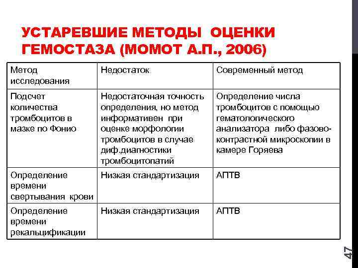 УСТАРЕВШИЕ МЕТОДЫ ОЦЕНКИ ГЕМОСТАЗА (МОМОТ А. П. , 2006) Метод исследования Недостаток Современный метод