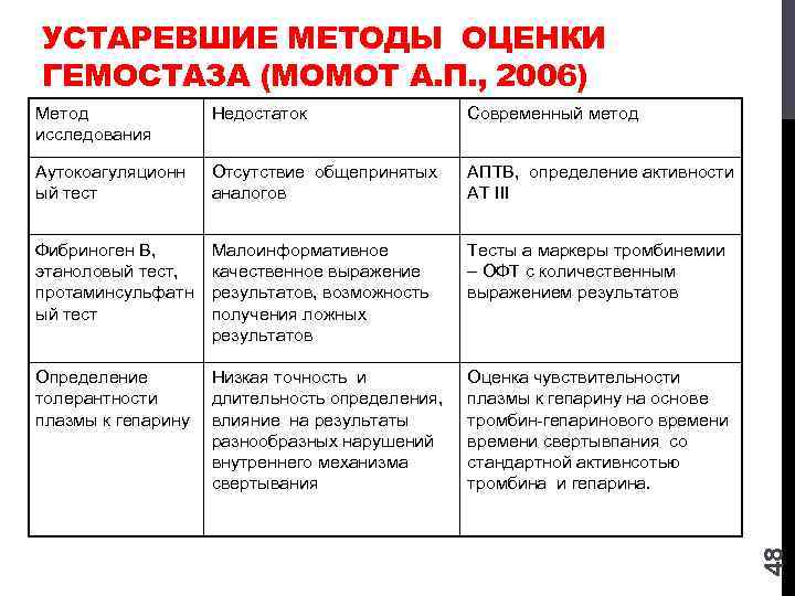 УСТАРЕВШИЕ МЕТОДЫ ОЦЕНКИ ГЕМОСТАЗА (МОМОТ А. П. , 2006) Недостаток Современный метод Аутокоагуляционн ый