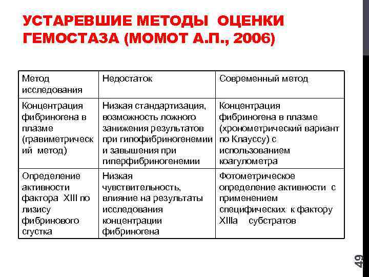 УСТАРЕВШИЕ МЕТОДЫ ОЦЕНКИ ГЕМОСТАЗА (МОМОТ А. П. , 2006) Недостаток Современный метод Концентрация фибриногена