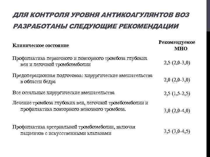 ДЛЯ КОНТРОЛЯ УРОВНЯ АНТИКОАГУЛЯНТОВ ВОЗ РАЗРАБОТАНЫ СЛЕДУЮЩИЕ РЕКОМЕНДАЦИИ Клиническое состояние Рекомендуемое МНО Профилактика первичного