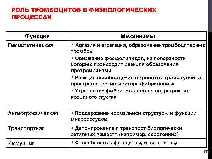 РОЛЬ ТРОМБОЦИТОВ В ФИЗИОЛОГИЧЕСКИХ ПРОЦЕССАХ Функция Гемостатическая Механизмы § Адгезия и агрегация, образование тромбоцитарных