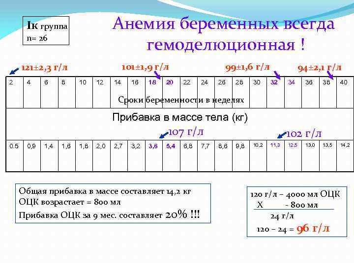 Анемия беременных всегда гемоделюционная ! Iк группа n= 26 101± 1, 9 г/л 121±