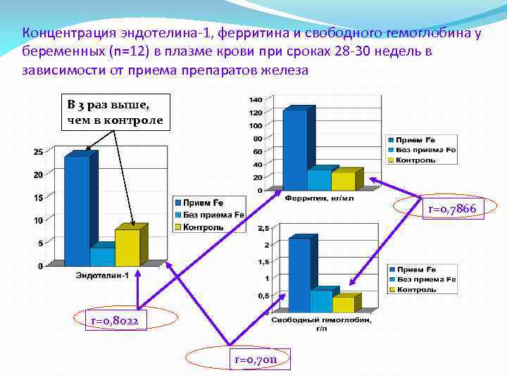 Концентрация эндотелина-1, ферритина и свободного гемоглобина у беременных (n=12) в плазме крови при сроках