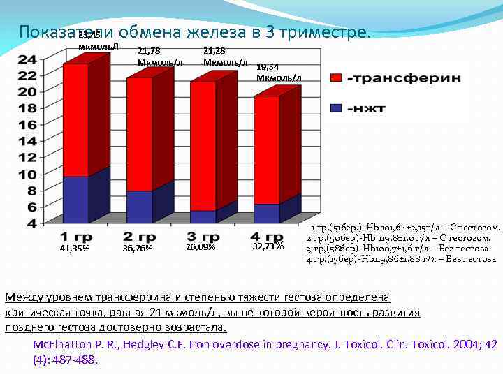 23, 45 Показатели обмена железа в 3 триместре. мкмоль. Л 41, 35% 21, 78