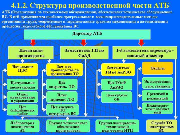 4. 1. 2. Структура производственной части АТБ (Организация по техническому обслуживанию) обеспечивает техническое обслуживание