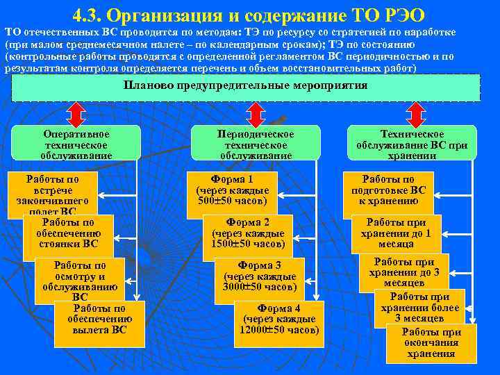 4. 3. Организация и содержание ТО РЭО ТО отечественных ВС проводится по методам: ТЭ