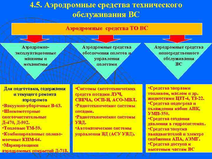4. 5. Аэродромные средства технического обслуживания ВС Аэродромные средства ТО ВС Аэродромноэксплуатационные машины и