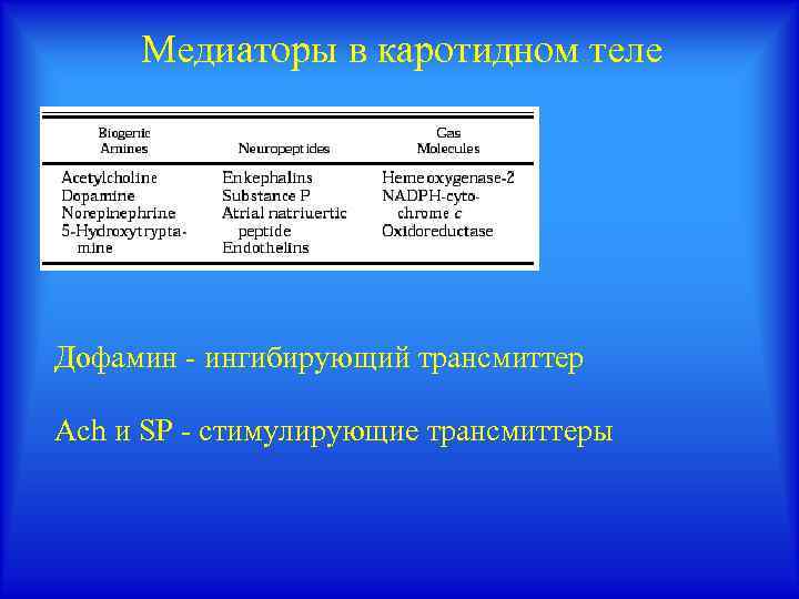 Медиаторы в каротидном теле Дофамин - ингибирующий трансмиттер Ach и SP - стимулирующие трансмиттеры